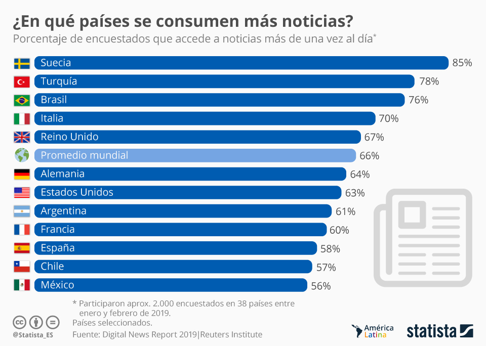 Los mexicanos, entre los ciudadanos que menos noticias consumen en el mundo