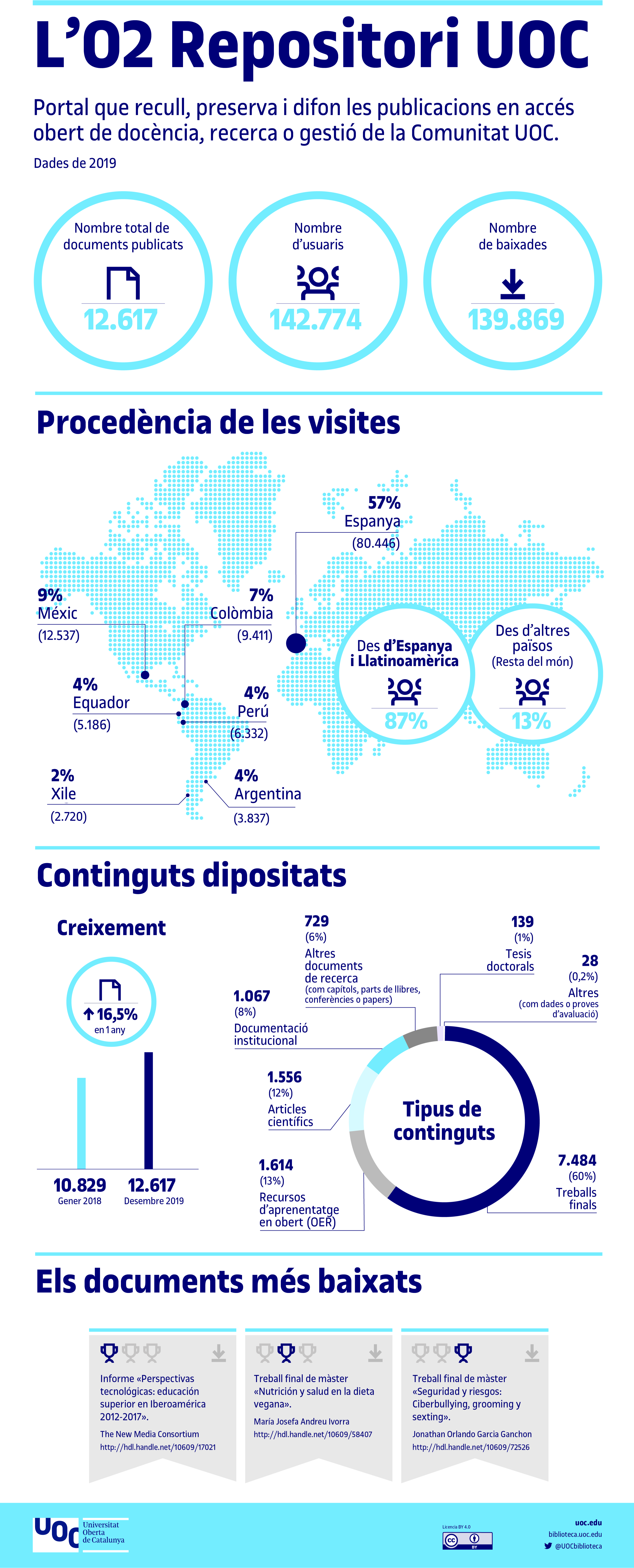 Infografia: L'O2 Repositori UOC