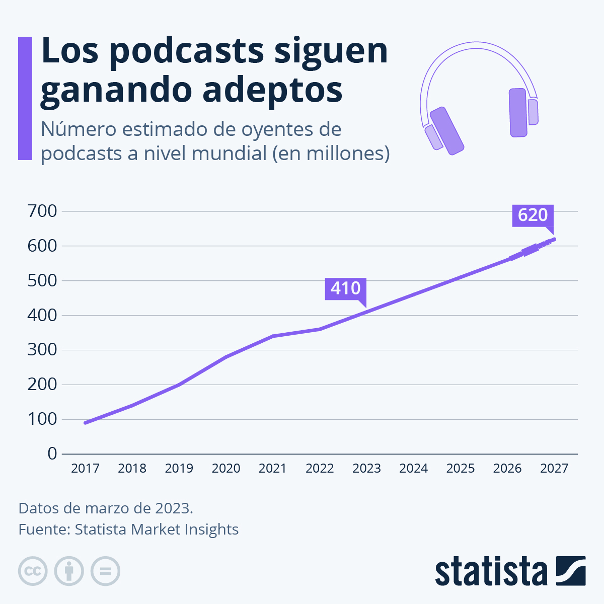 Los podcasts siguen ganando adeptos