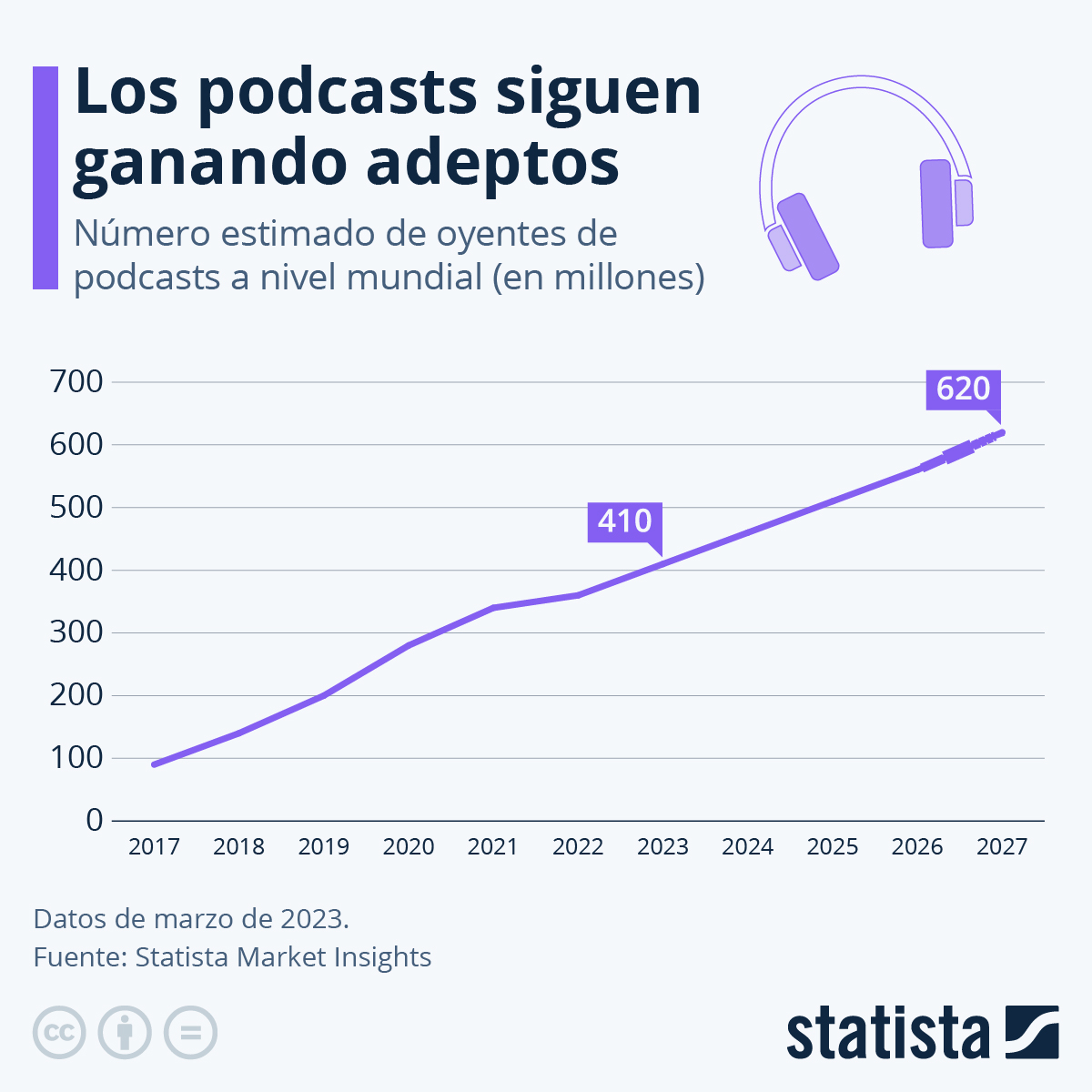 Los podcasts siguen ganando adeptos Los podcasts siguen ganando adeptos
