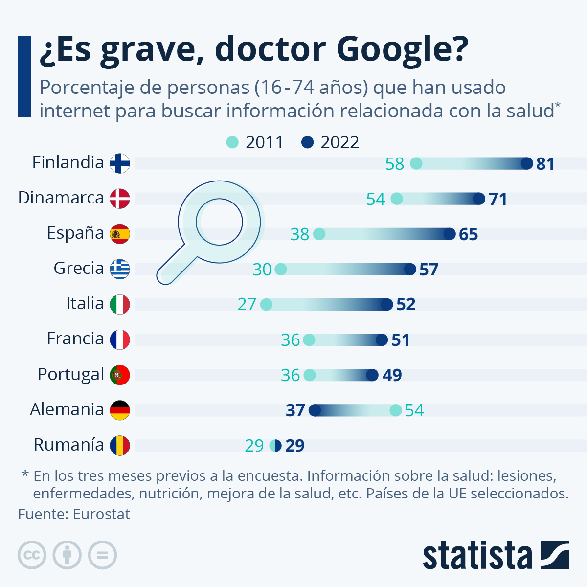 Aumentan las consultas online sobre salud Aumentan las consultas online sobre salud