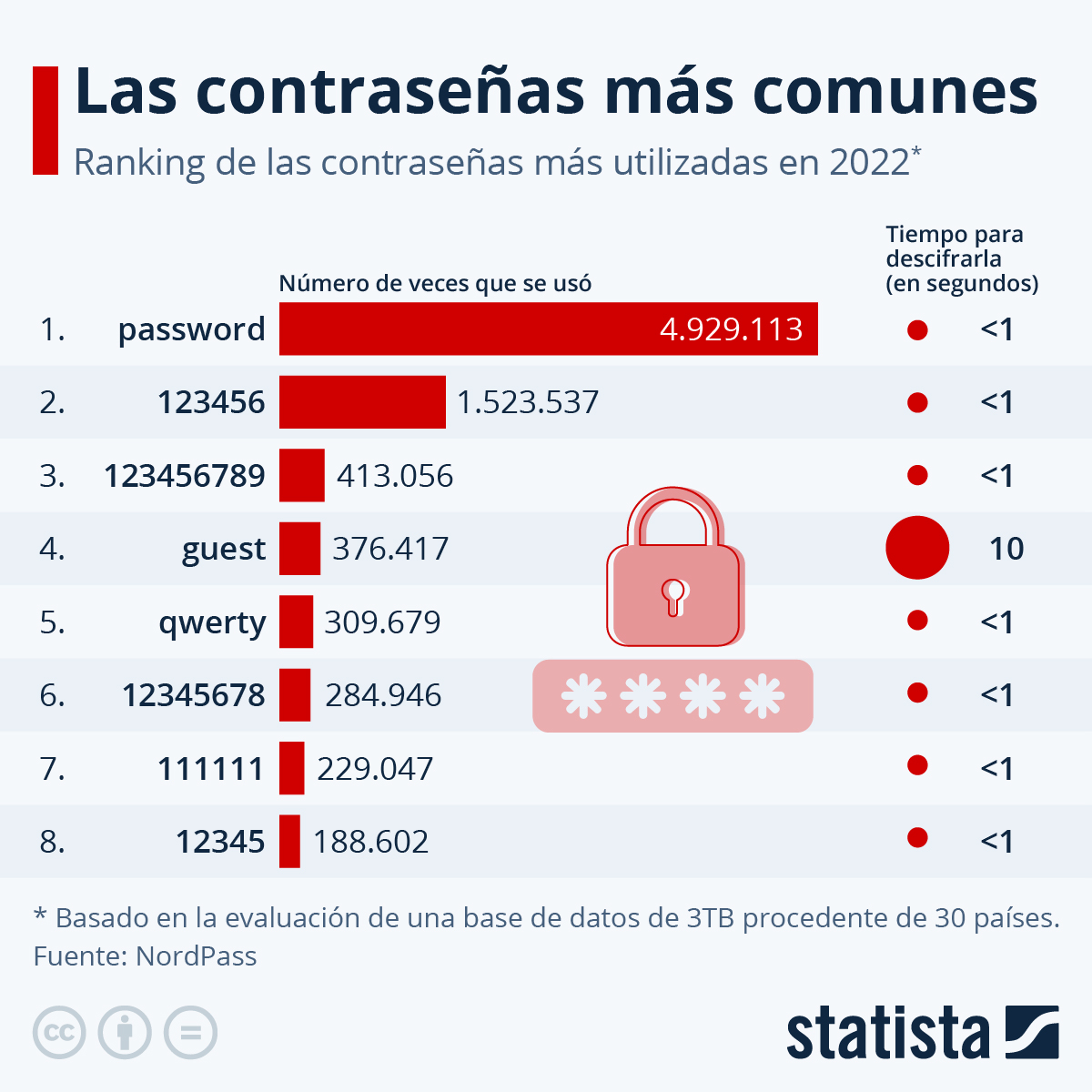 Las contraseñas más comunes Las contraseñas más comunes