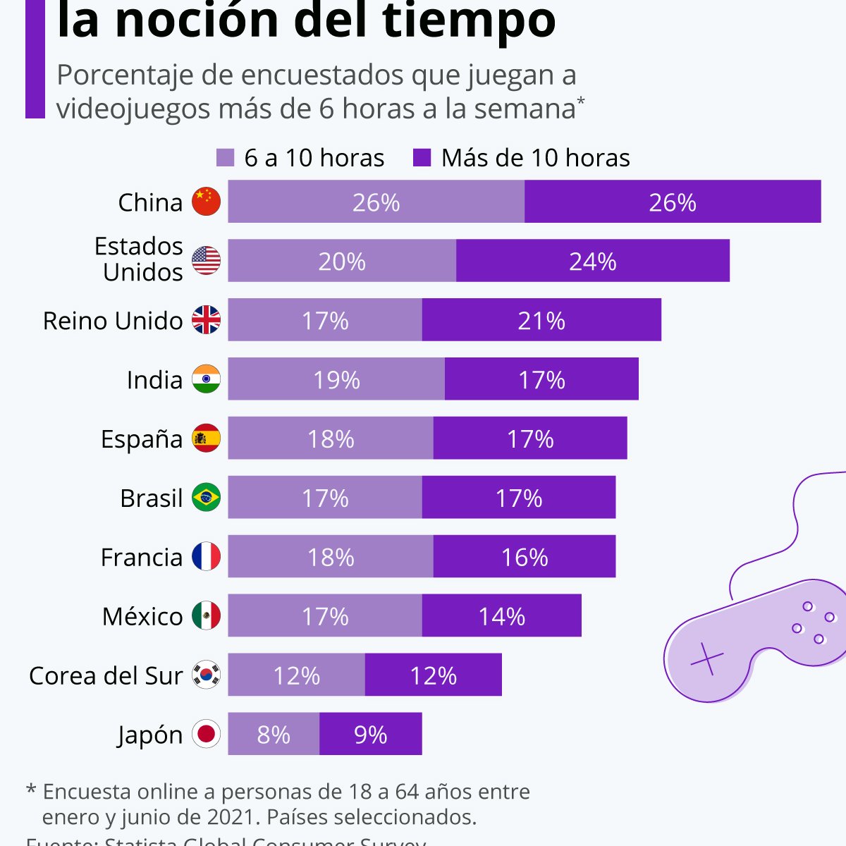 ¿Dónde se invierte más tiempo en los videojuegos?