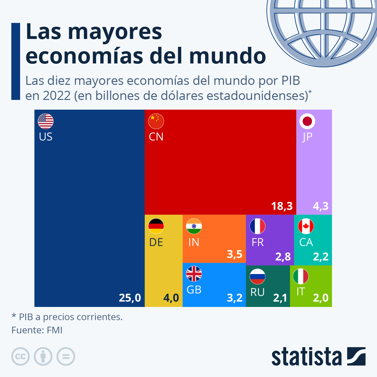 Las mayores economías del mundo Las mayores economías del mundo