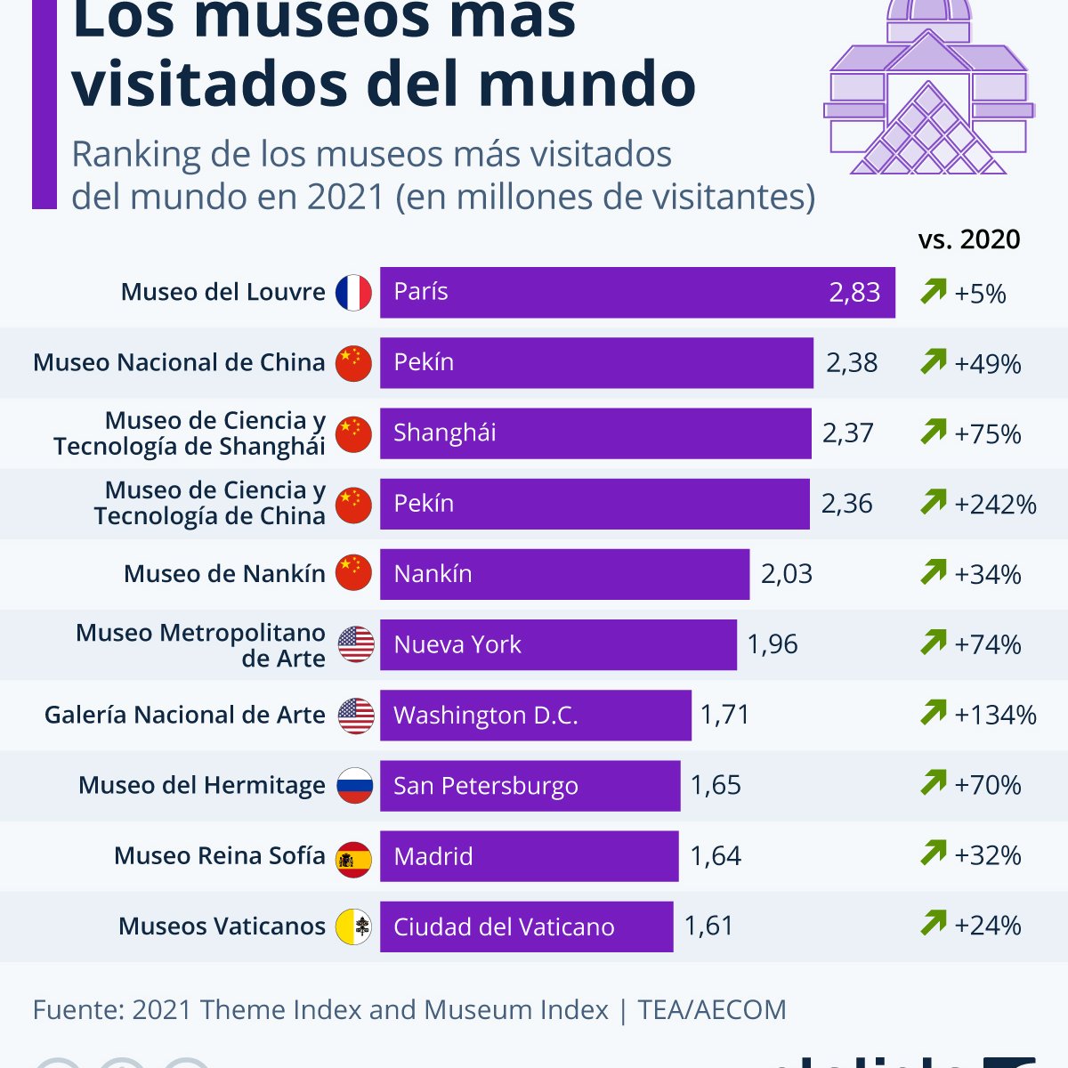 El Reina Sofía, entre los diez museos más visitados del mundo