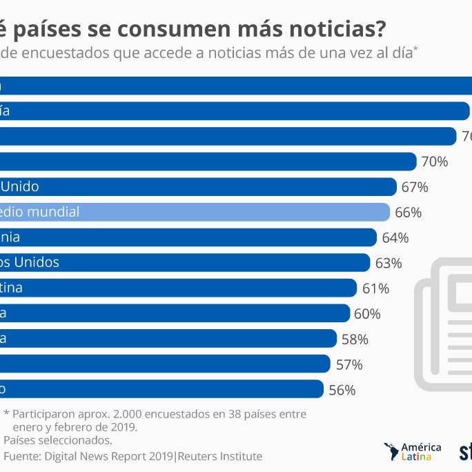 Los mexicanos, entre los ciudadanos que menos noticias consumen en el mundo