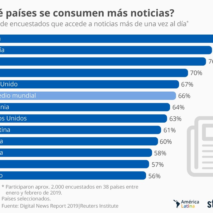 Los mexicanos, entre los ciudadanos que menos noticias consumen en el mundo Los mexicanos, entre los ciudadanos que menos noticias consumen en el mundo