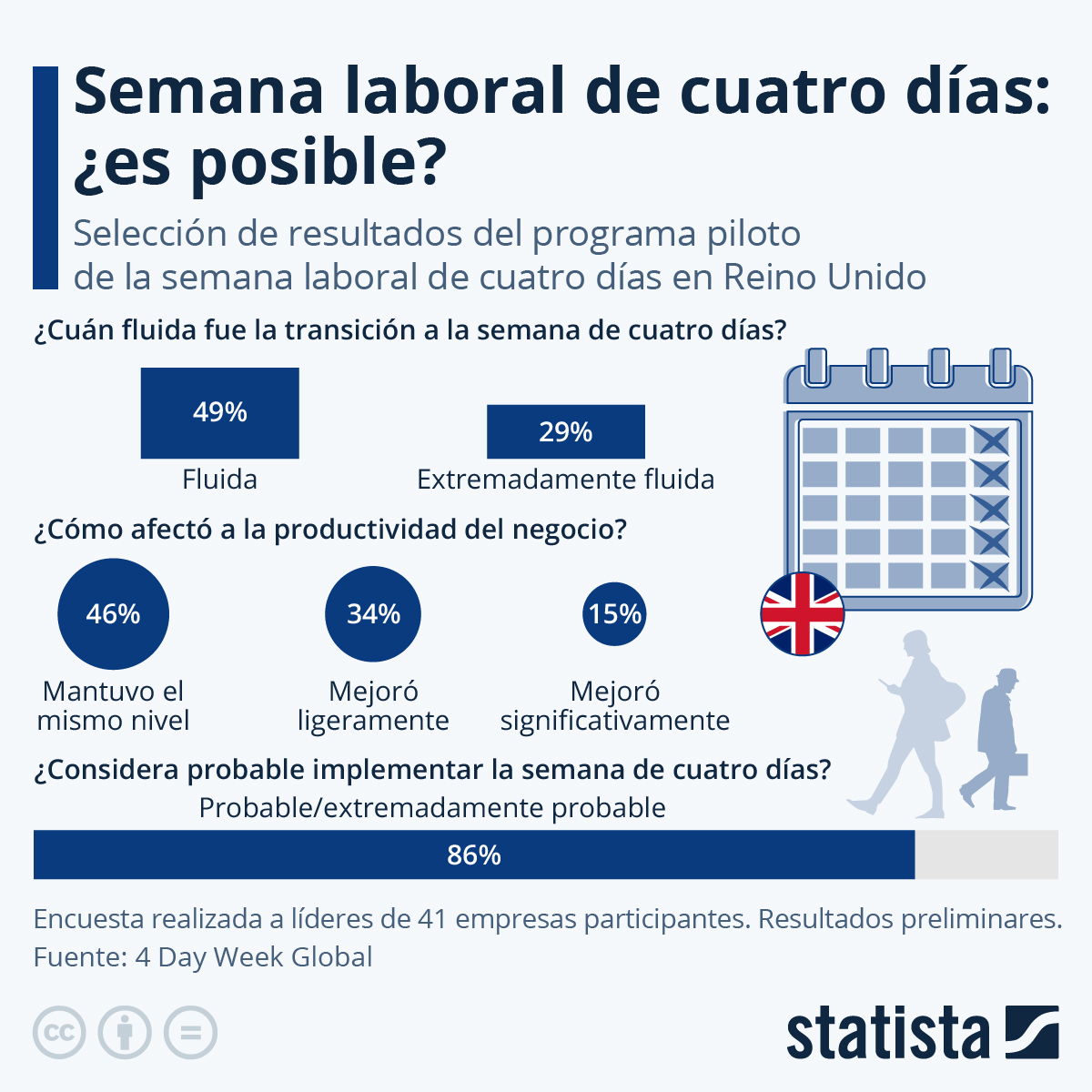 Semana laboral de cuatro días: ¿es posible? Semana laboral de cuatro días: ¿es posible?