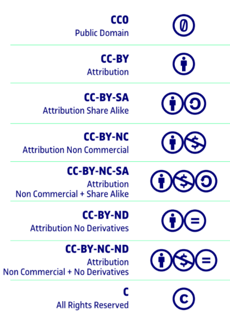 Types of Creative Commons license 