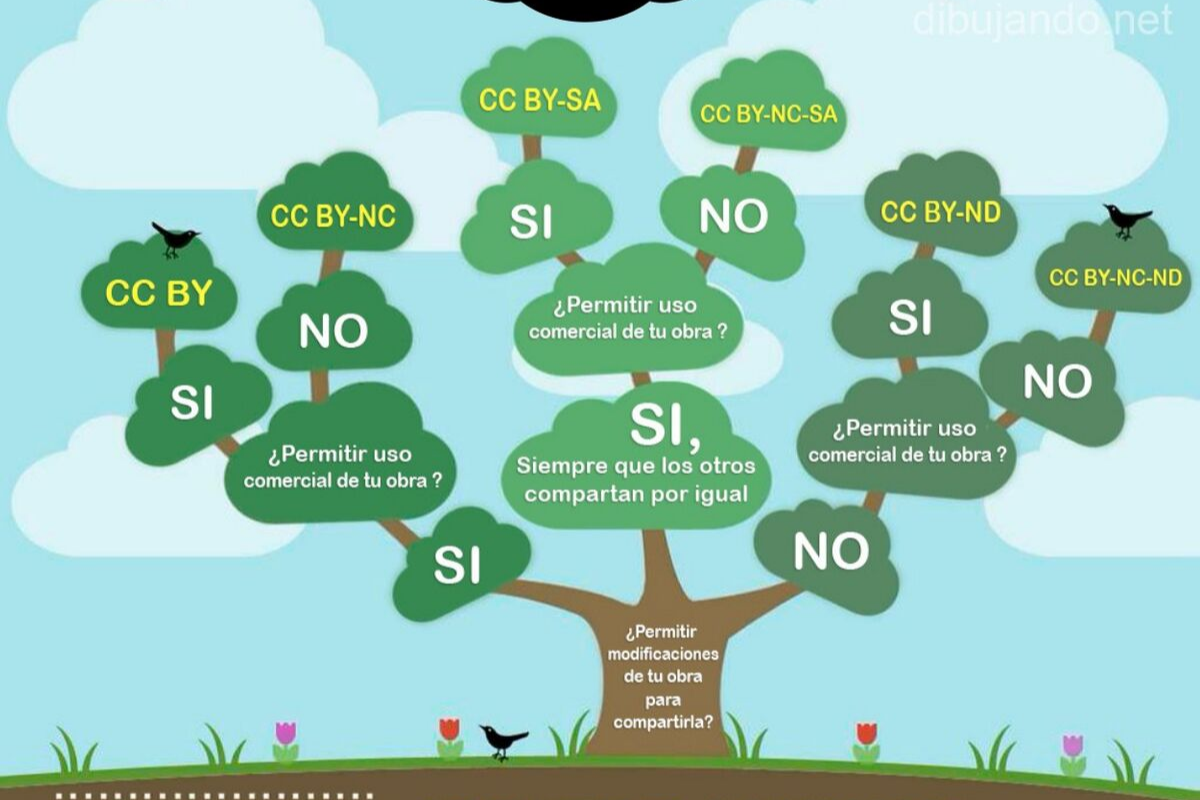 Infografía Tipo de licencias Creative Commons de REBIUN