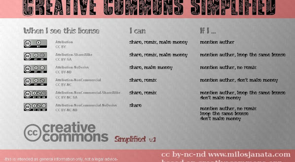 Infografía: Explanation of Creative Commons Infografía: Explanation of Creative Commons
