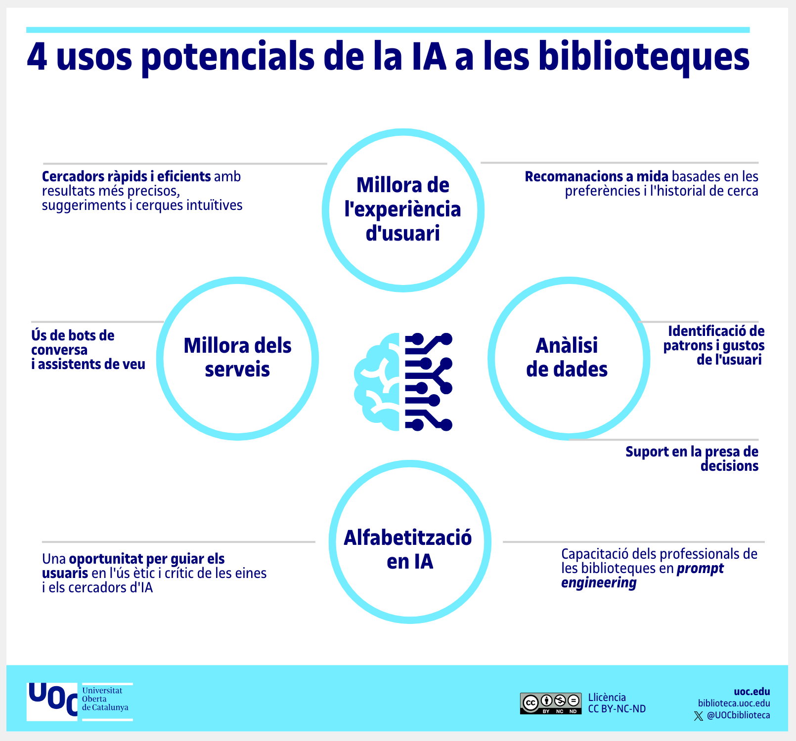 Quatre usos potencials de la IA a les biblioteques