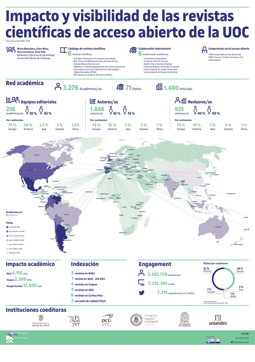 Infografia sobre les revistes científiques de la UOC