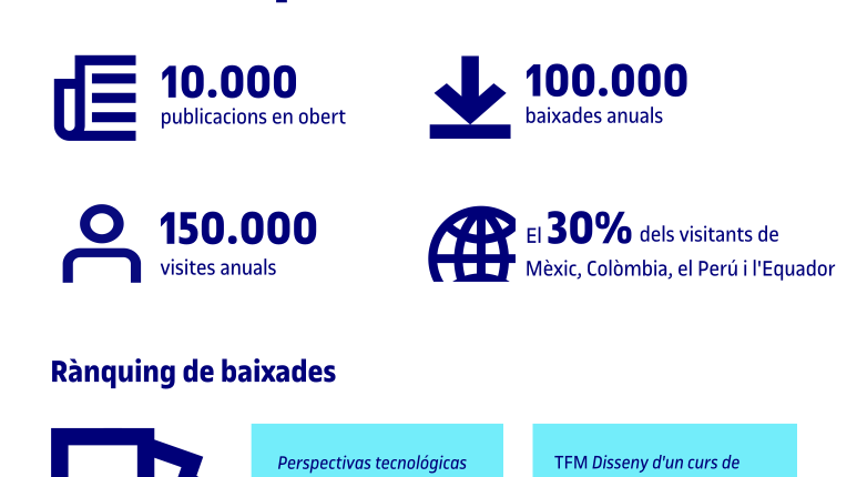 Infografia: L'02 Repositori UOC