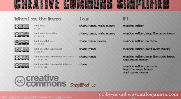 Infografía: Explanation of Creative Commons