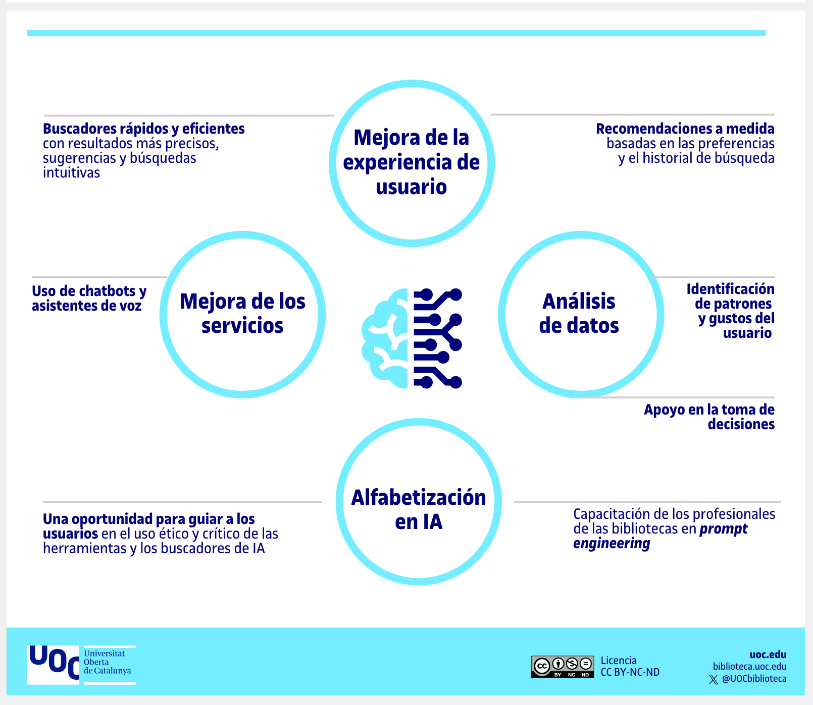 Cuatro usos potenciales de la IA en las bibliotecas